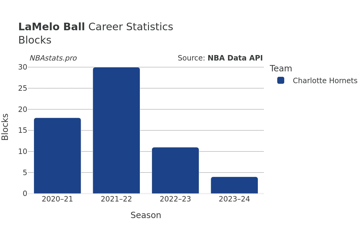 LaMelo Ball Blocks Career Chart