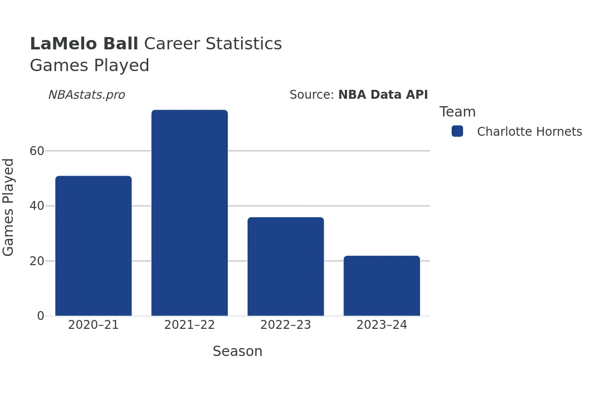 LaMelo Ball Games–Played Career Chart