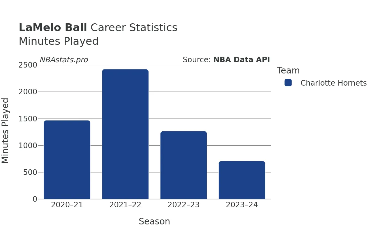 LaMelo Ball Minutes–Played Career Chart