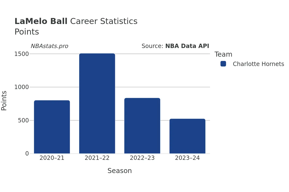 LaMelo Ball Points Career Chart