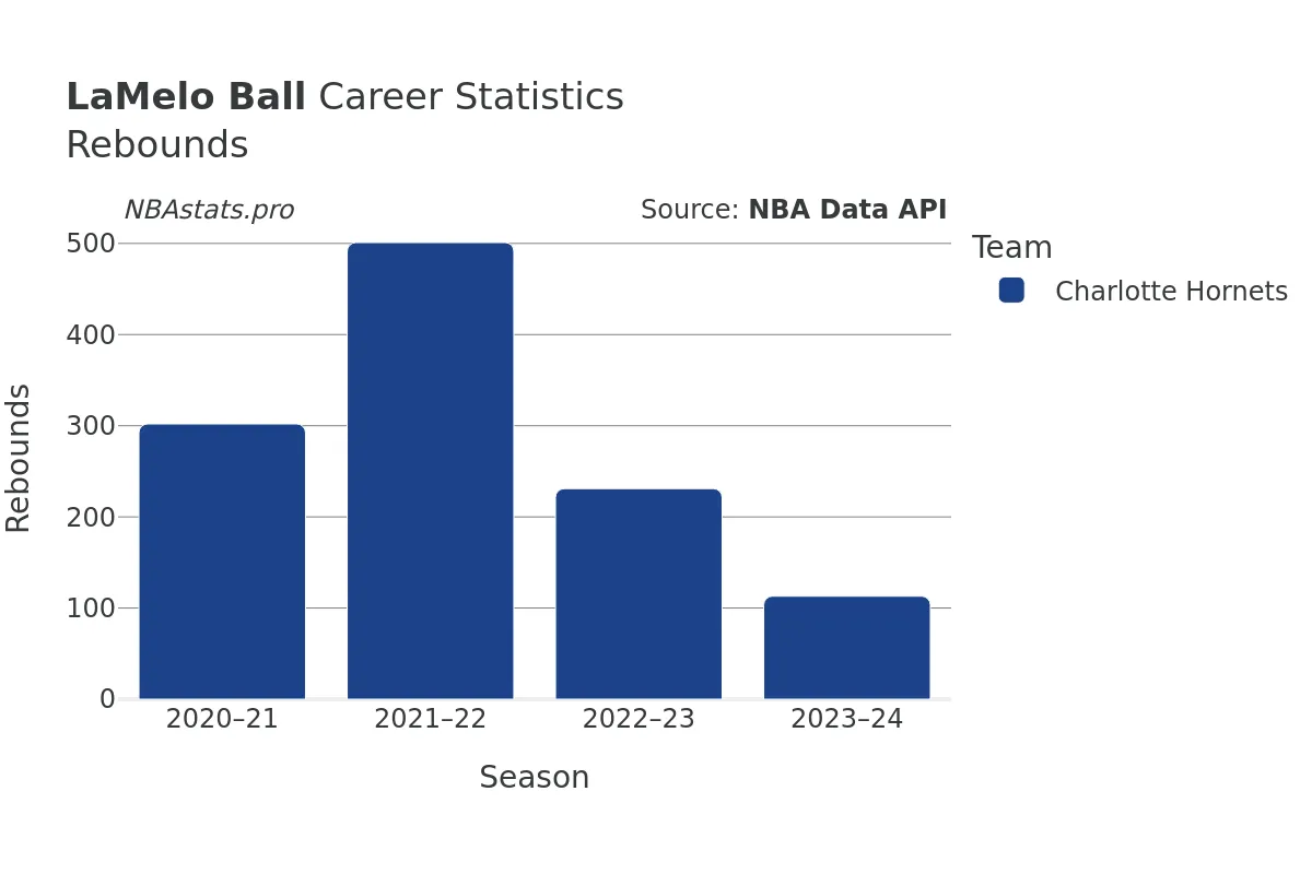 LaMelo Ball Rebounds Career Chart