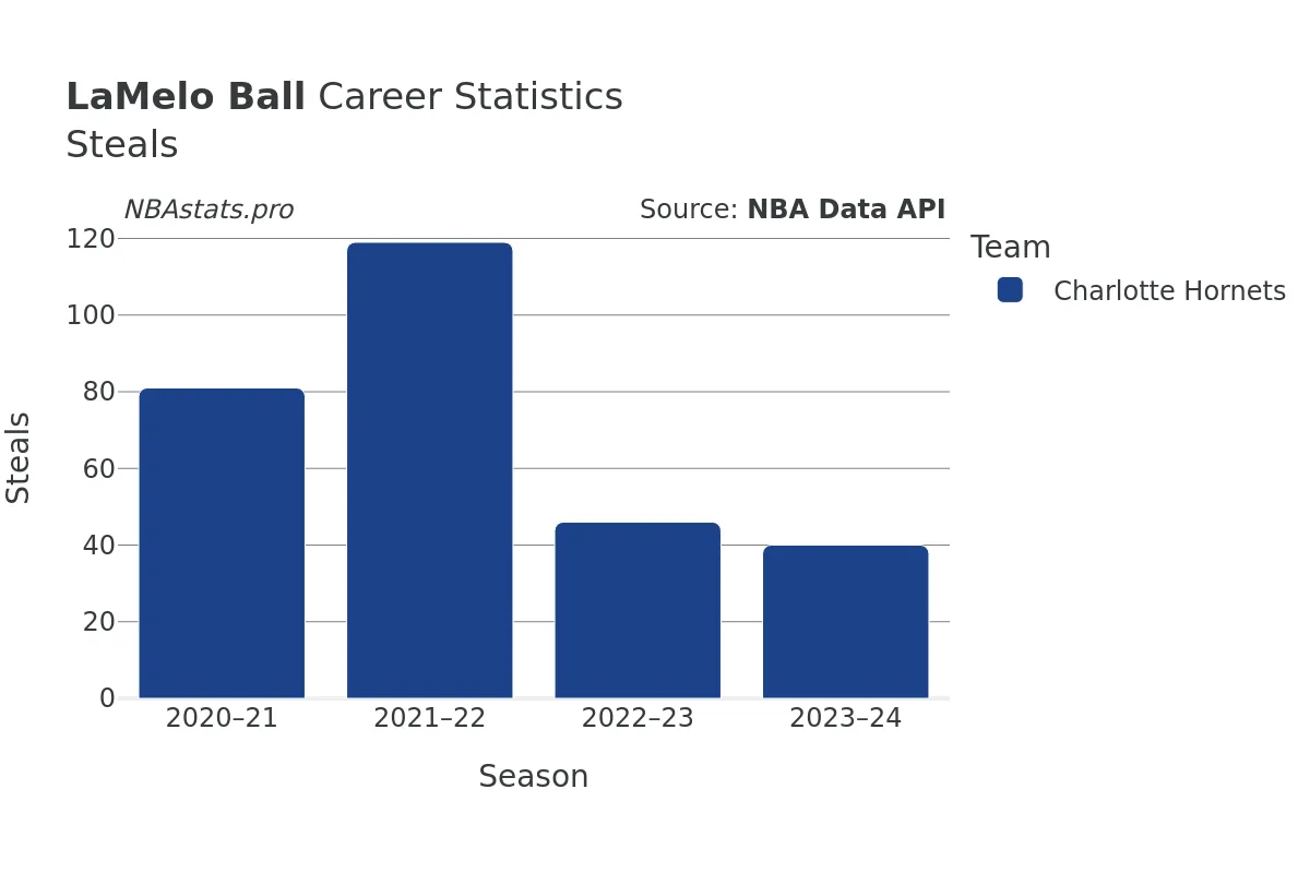 LaMelo Ball Steals Career Chart