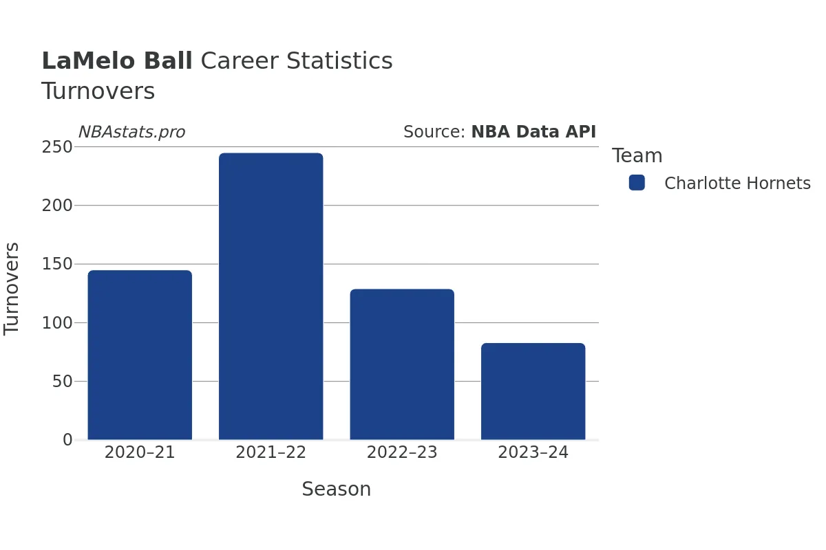 LaMelo Ball Turnovers Career Chart