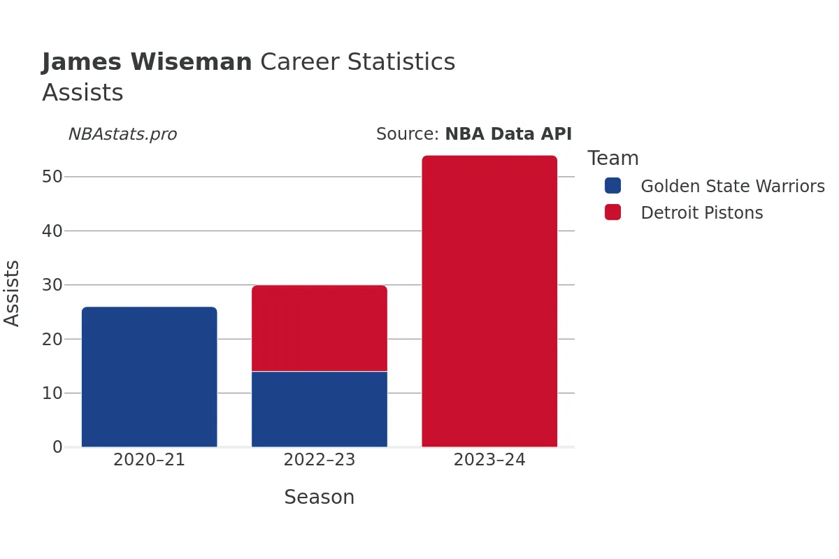 James Wiseman Assists Career Chart