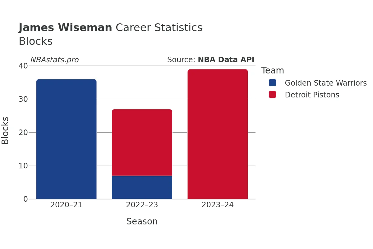 James Wiseman Blocks Career Chart