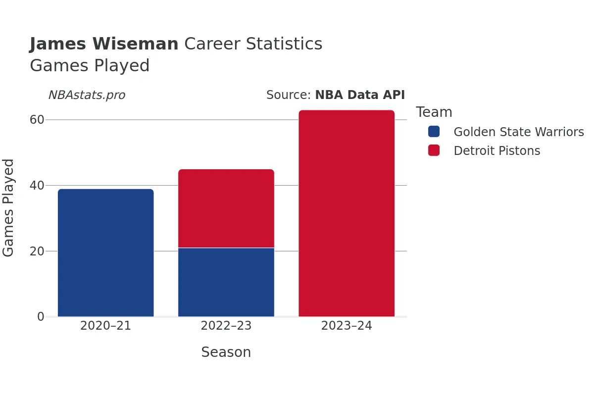 James Wiseman Games–Played Career Chart