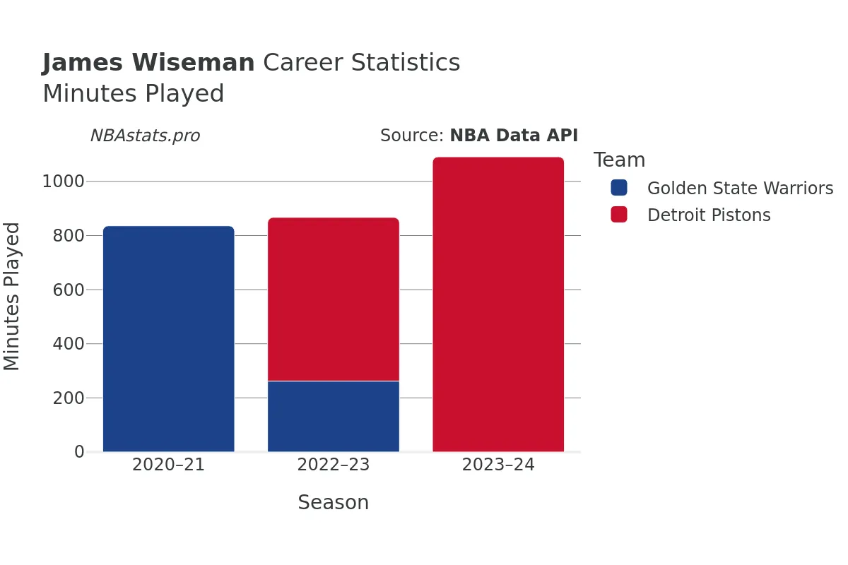 James Wiseman Minutes–Played Career Chart