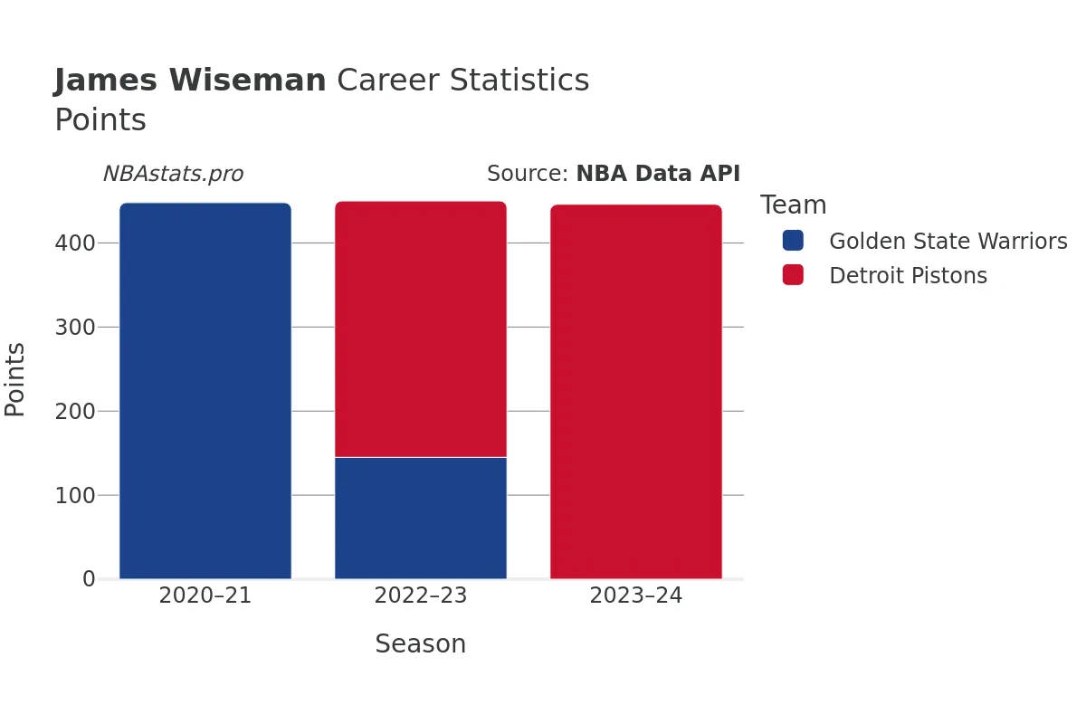 James Wiseman Points Career Chart