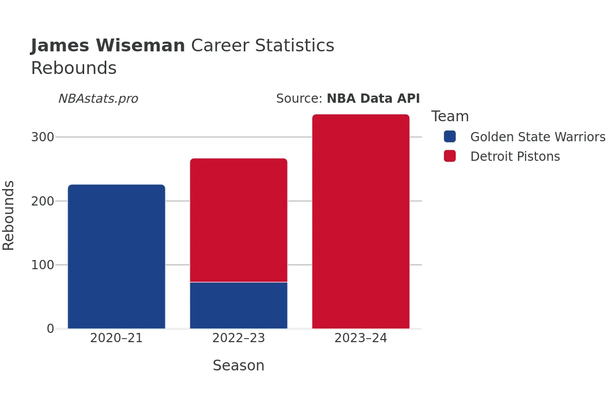 James Wiseman Rebounds Career Chart