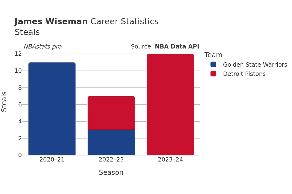 James Wiseman Steals Career Chart