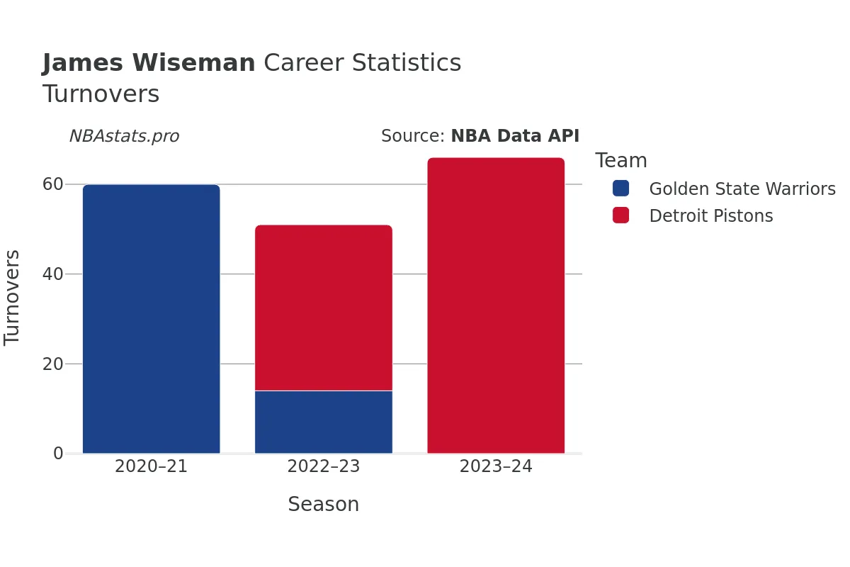 James Wiseman Turnovers Career Chart