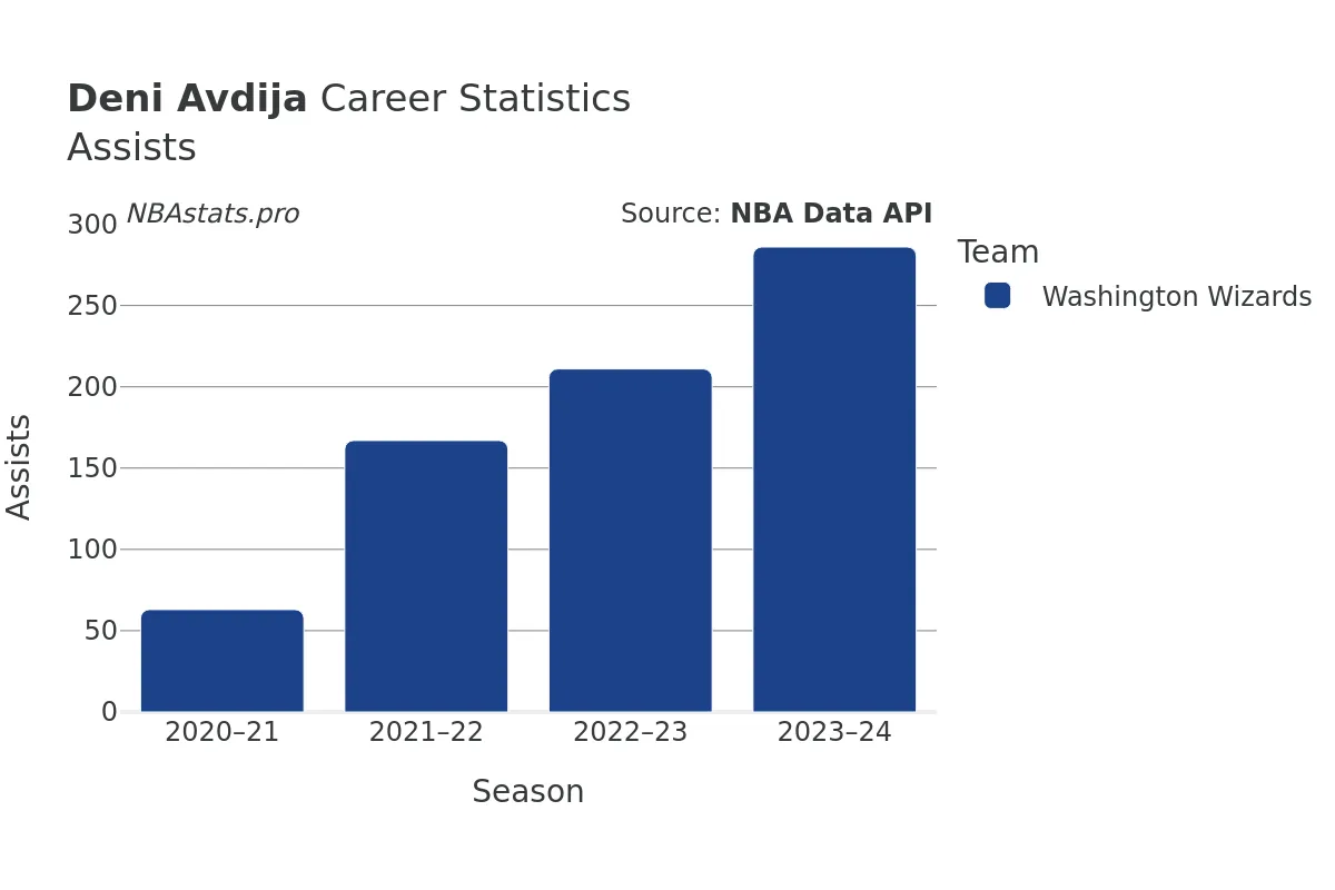 Deni Avdija Assists Career Chart