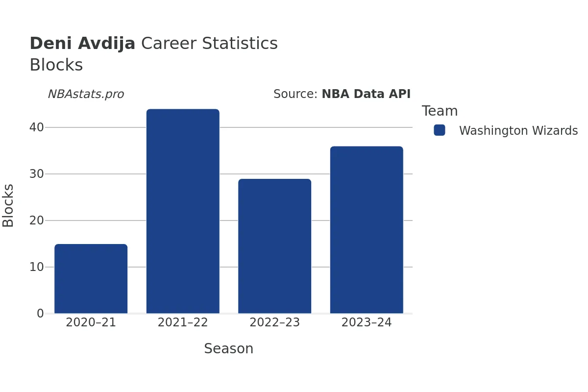 Deni Avdija Blocks Career Chart