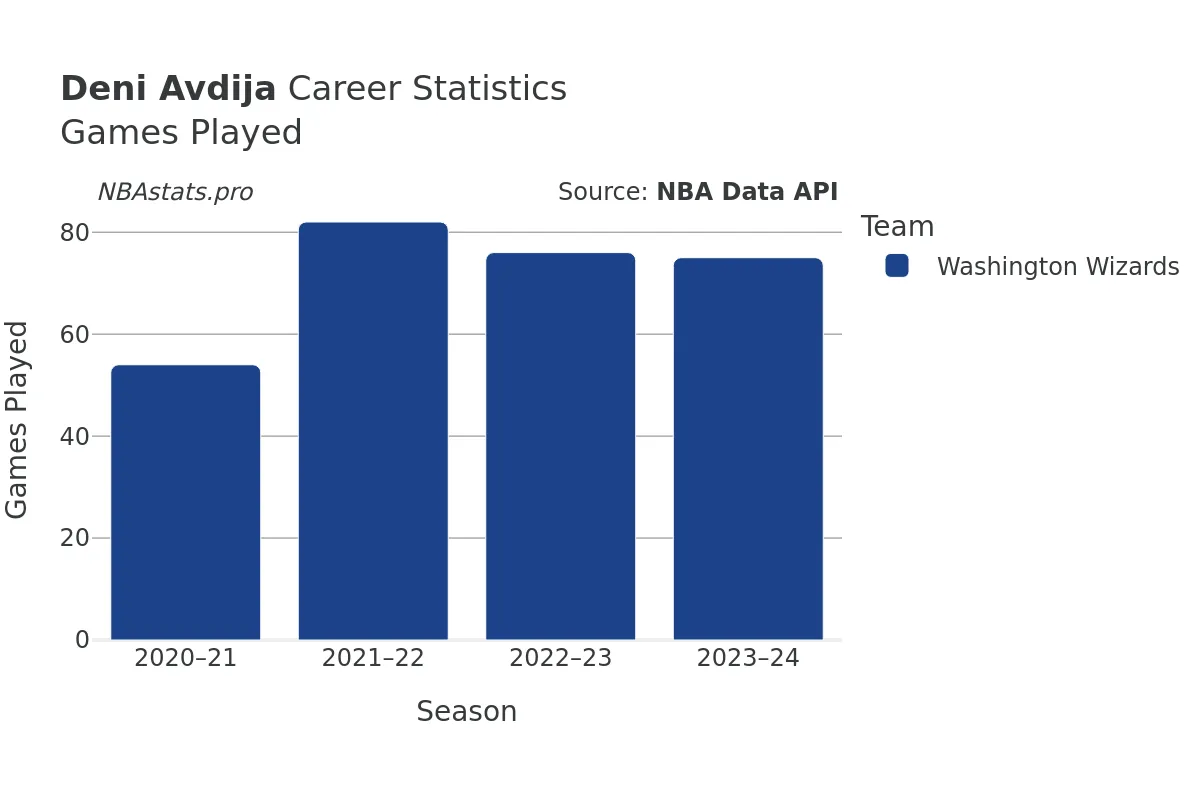 Deni Avdija Games–Played Career Chart