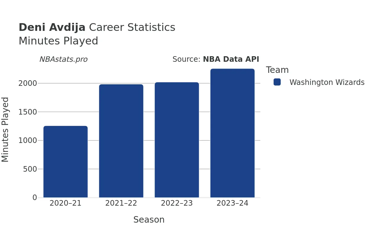 Deni Avdija Minutes–Played Career Chart