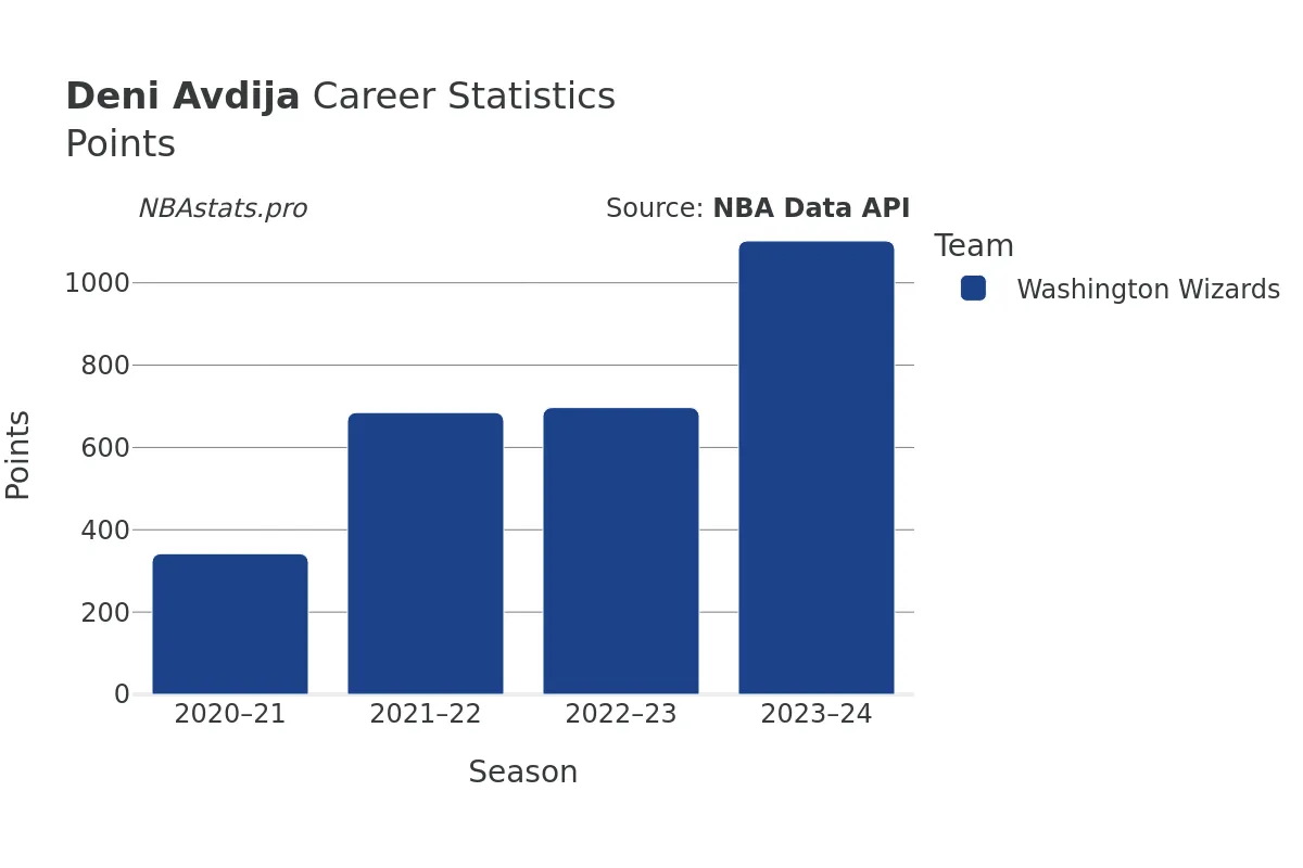 Deni Avdija Points Career Chart