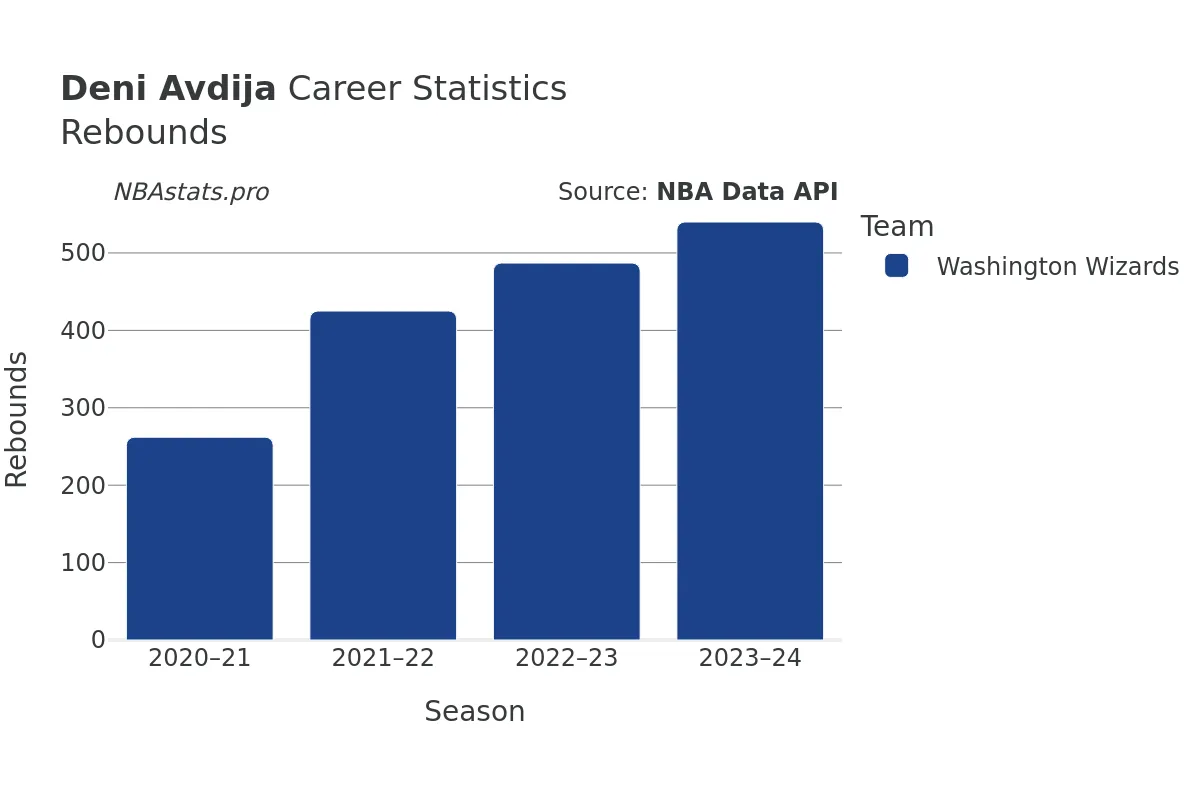 Deni Avdija Rebounds Career Chart