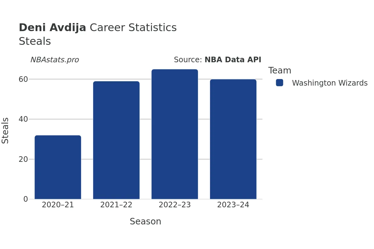 Deni Avdija Steals Career Chart