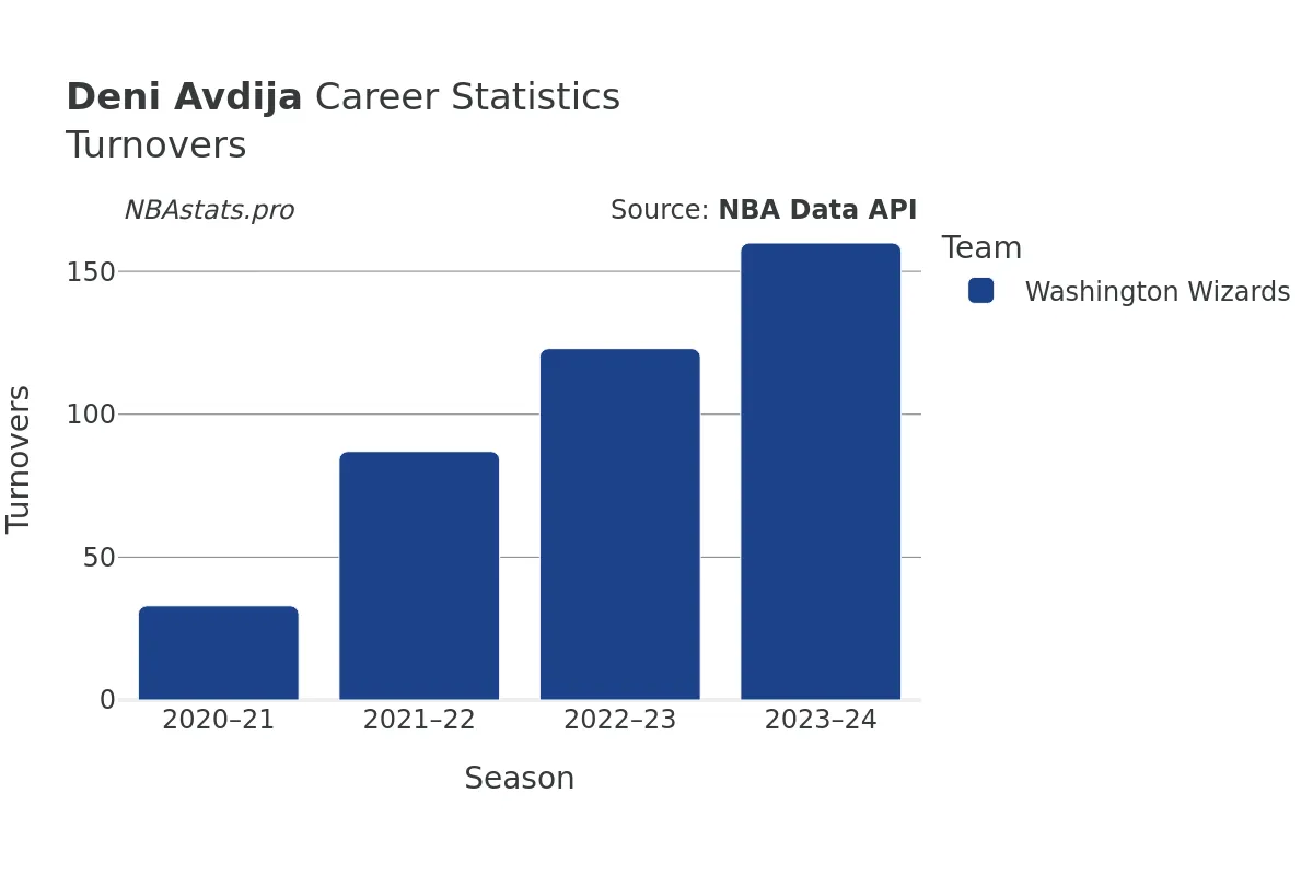 Deni Avdija Turnovers Career Chart