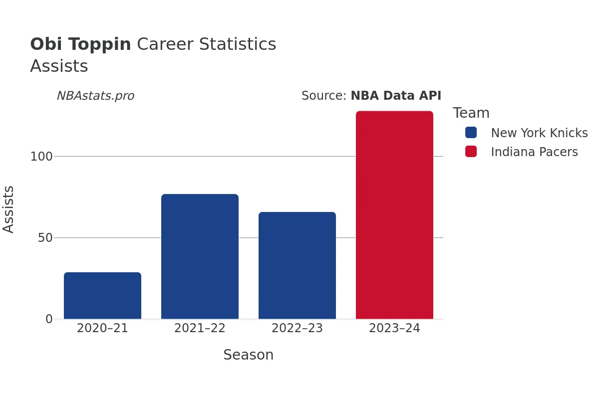 Obi Toppin Assists Career Chart