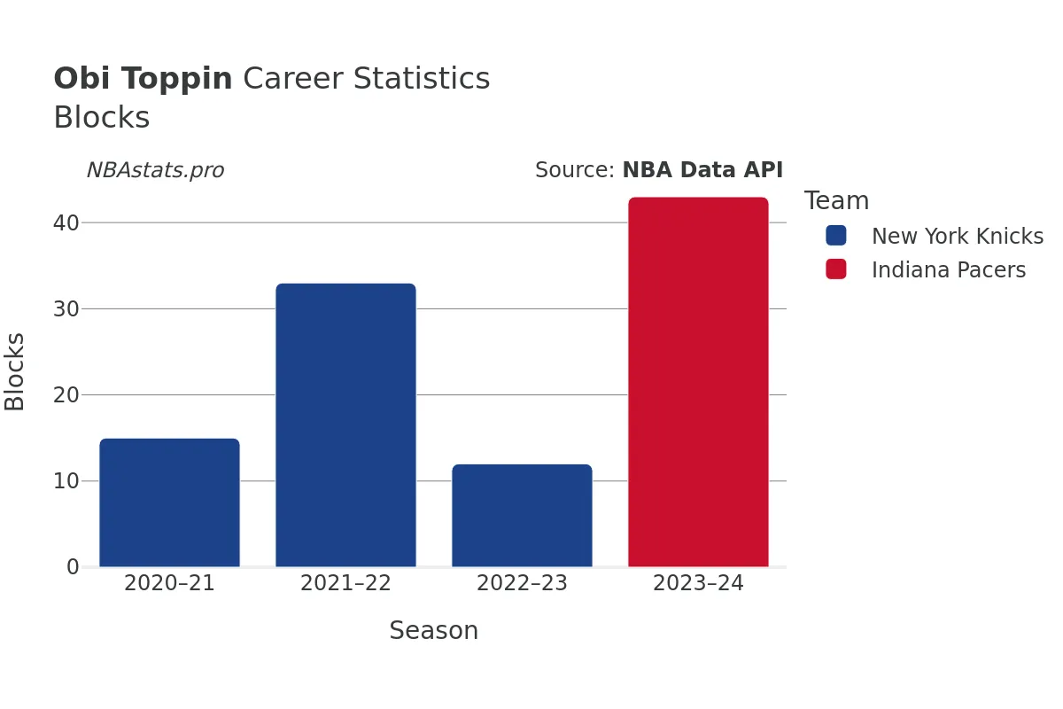 Obi Toppin Blocks Career Chart