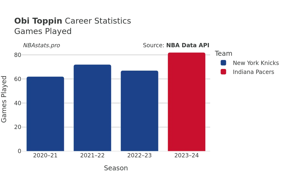 Obi Toppin Games–Played Career Chart