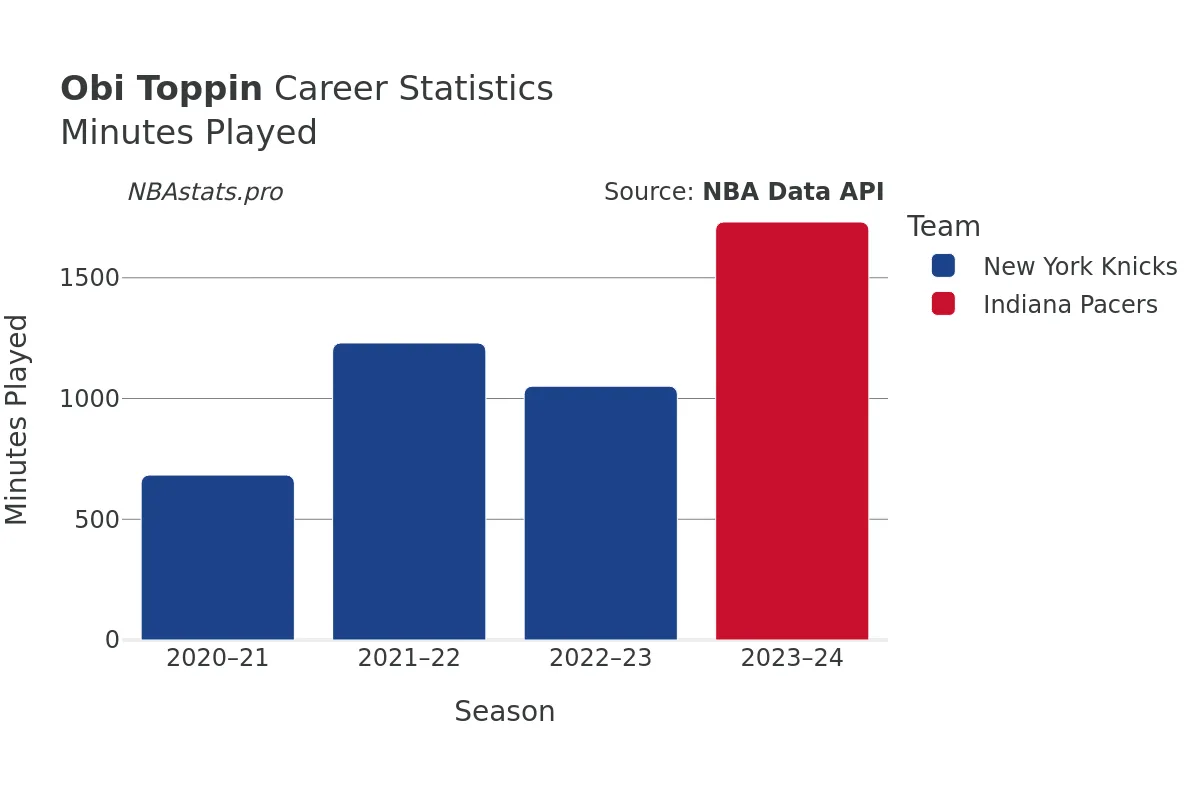 Obi Toppin Minutes–Played Career Chart