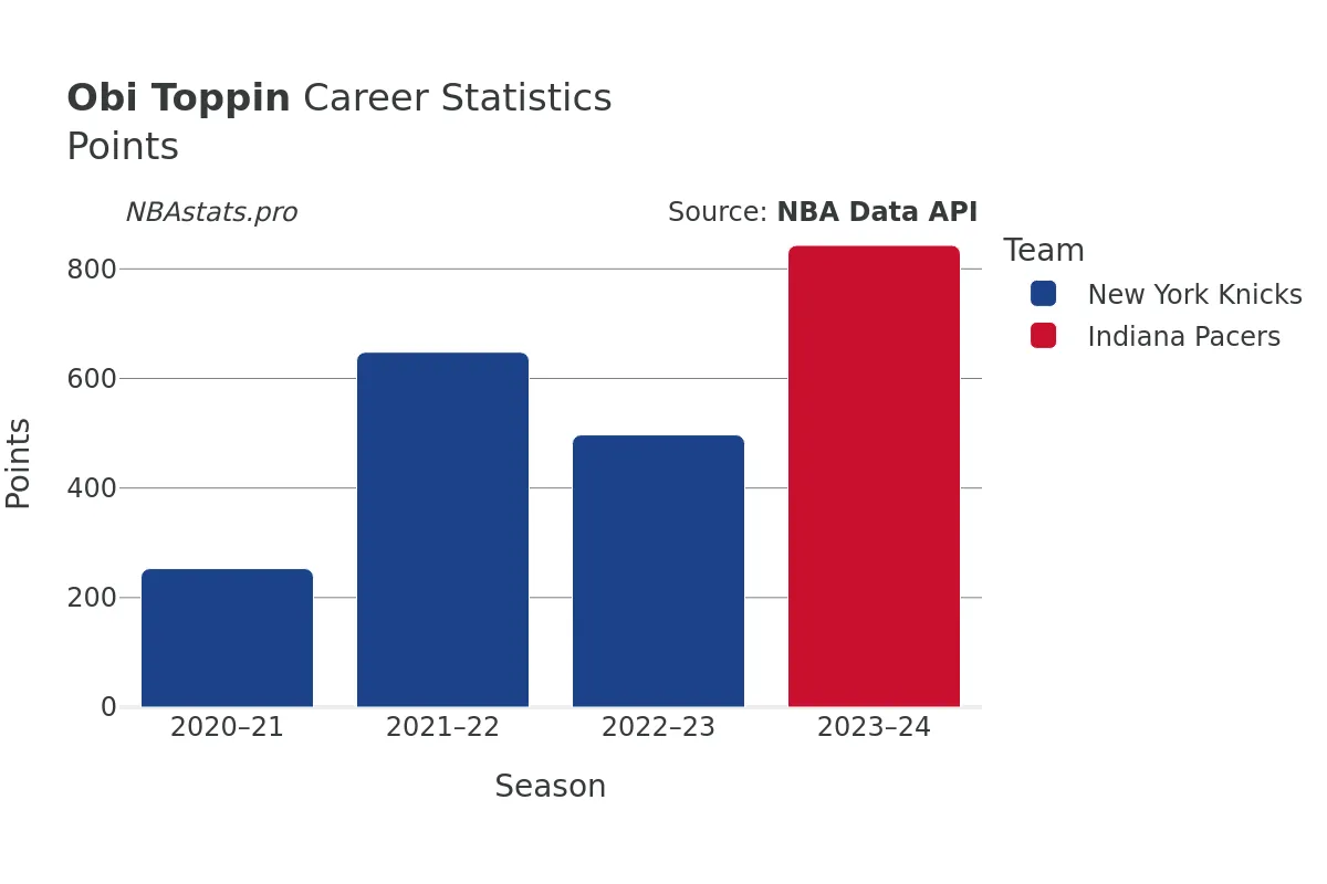 Obi Toppin Points Career Chart