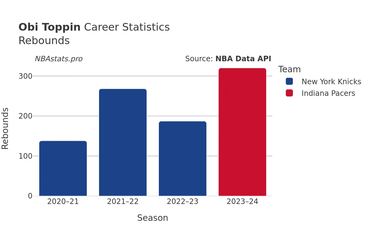 Obi Toppin Rebounds Career Chart