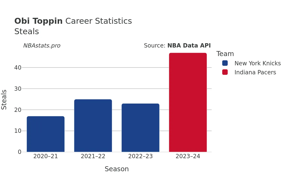 Obi Toppin Steals Career Chart