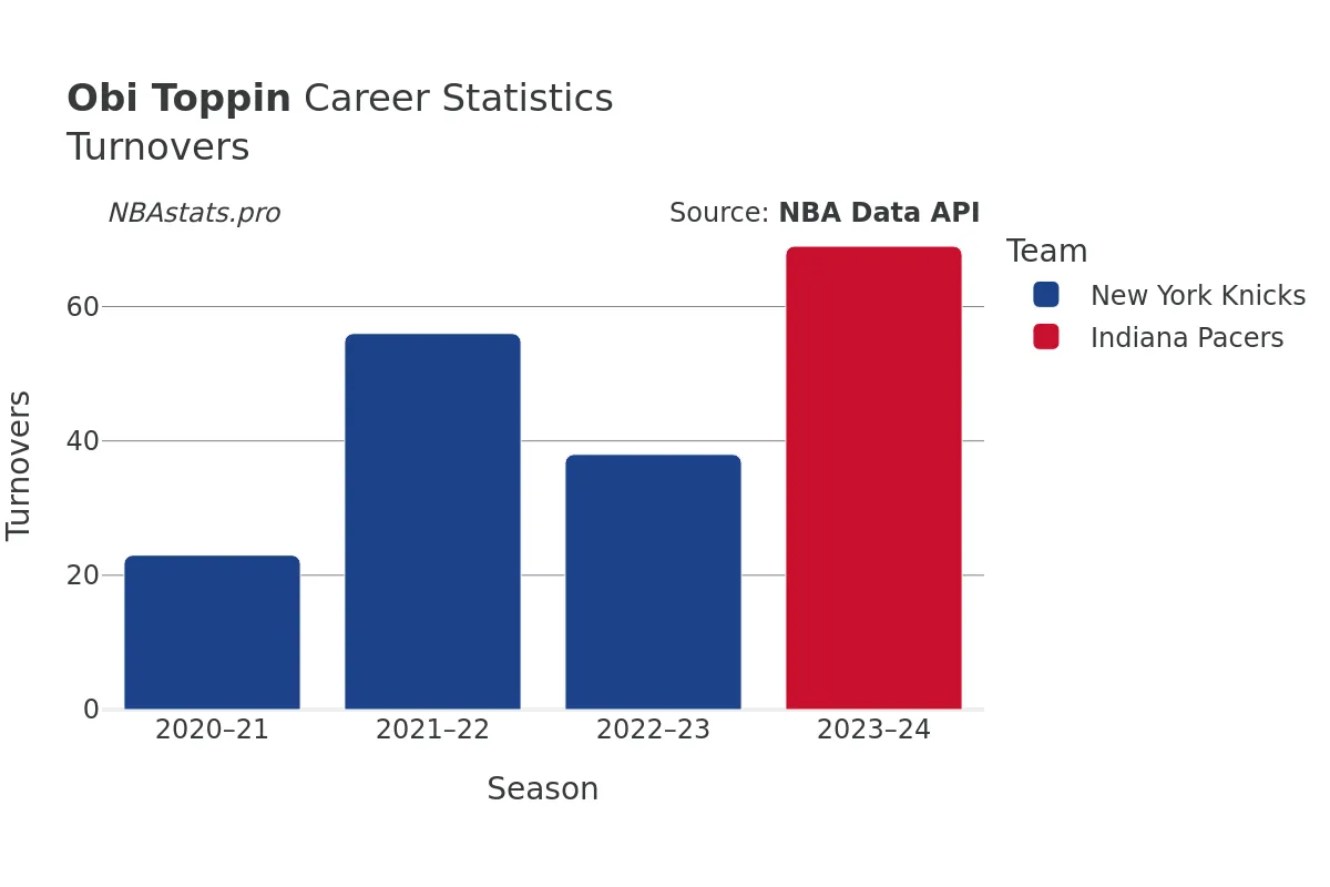 Obi Toppin Turnovers Career Chart