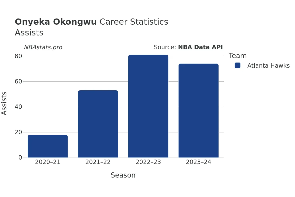 Onyeka Okongwu Assists Career Chart