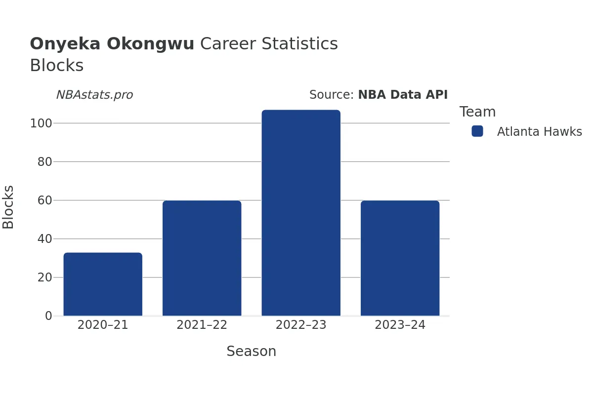 Onyeka Okongwu Blocks Career Chart