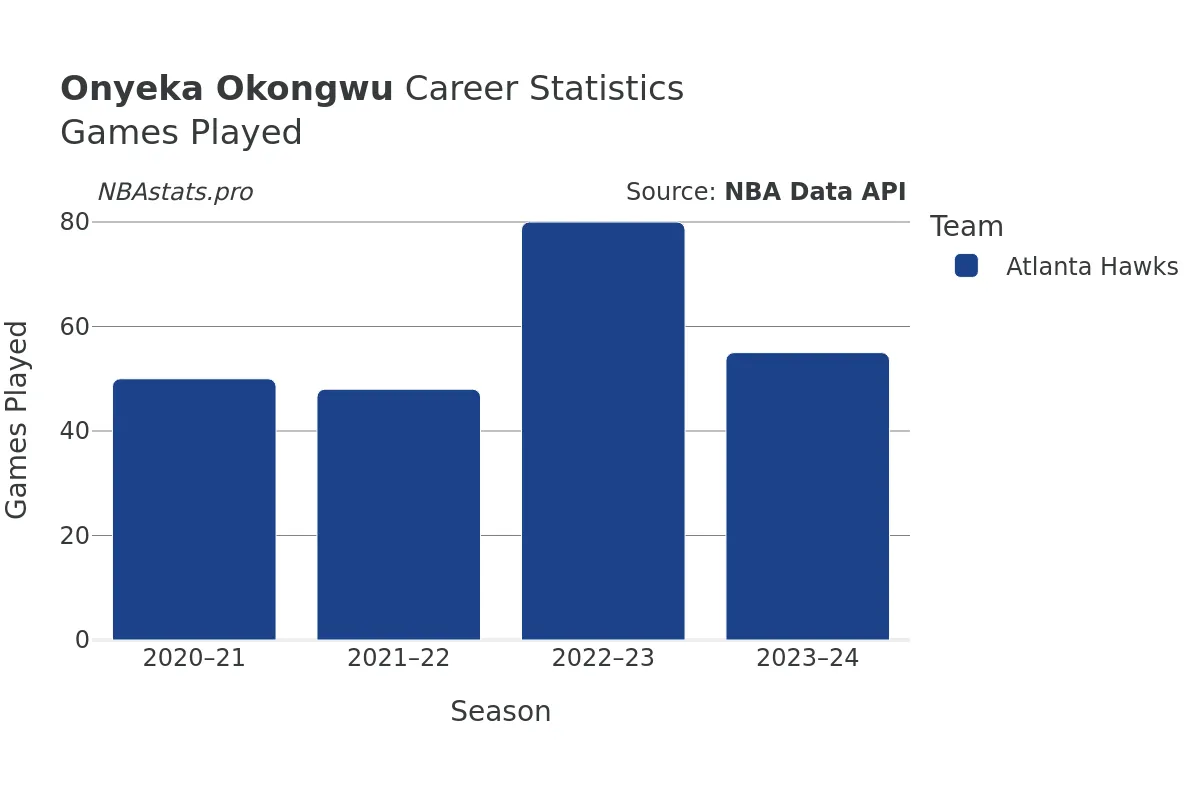 Onyeka Okongwu Games–Played Career Chart