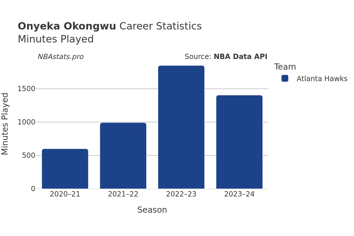 Onyeka Okongwu Minutes–Played Career Chart