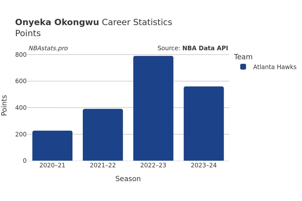 Onyeka Okongwu Points Career Chart