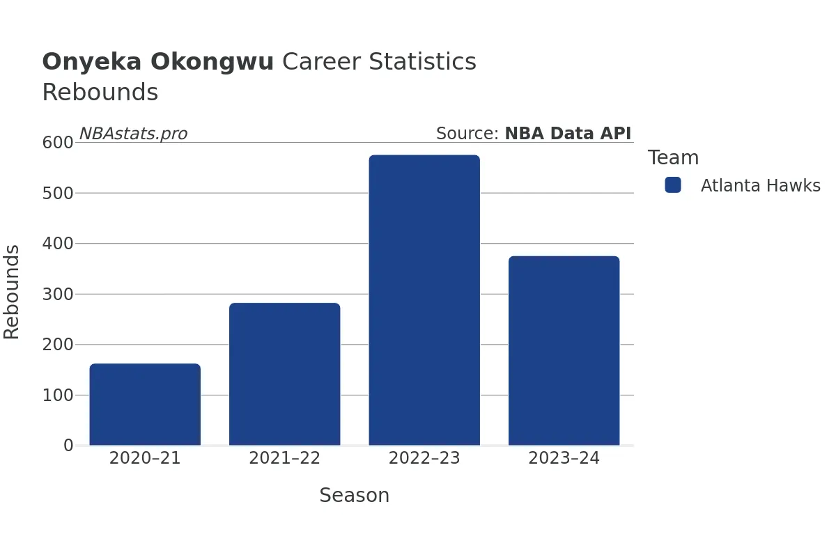 Onyeka Okongwu Rebounds Career Chart