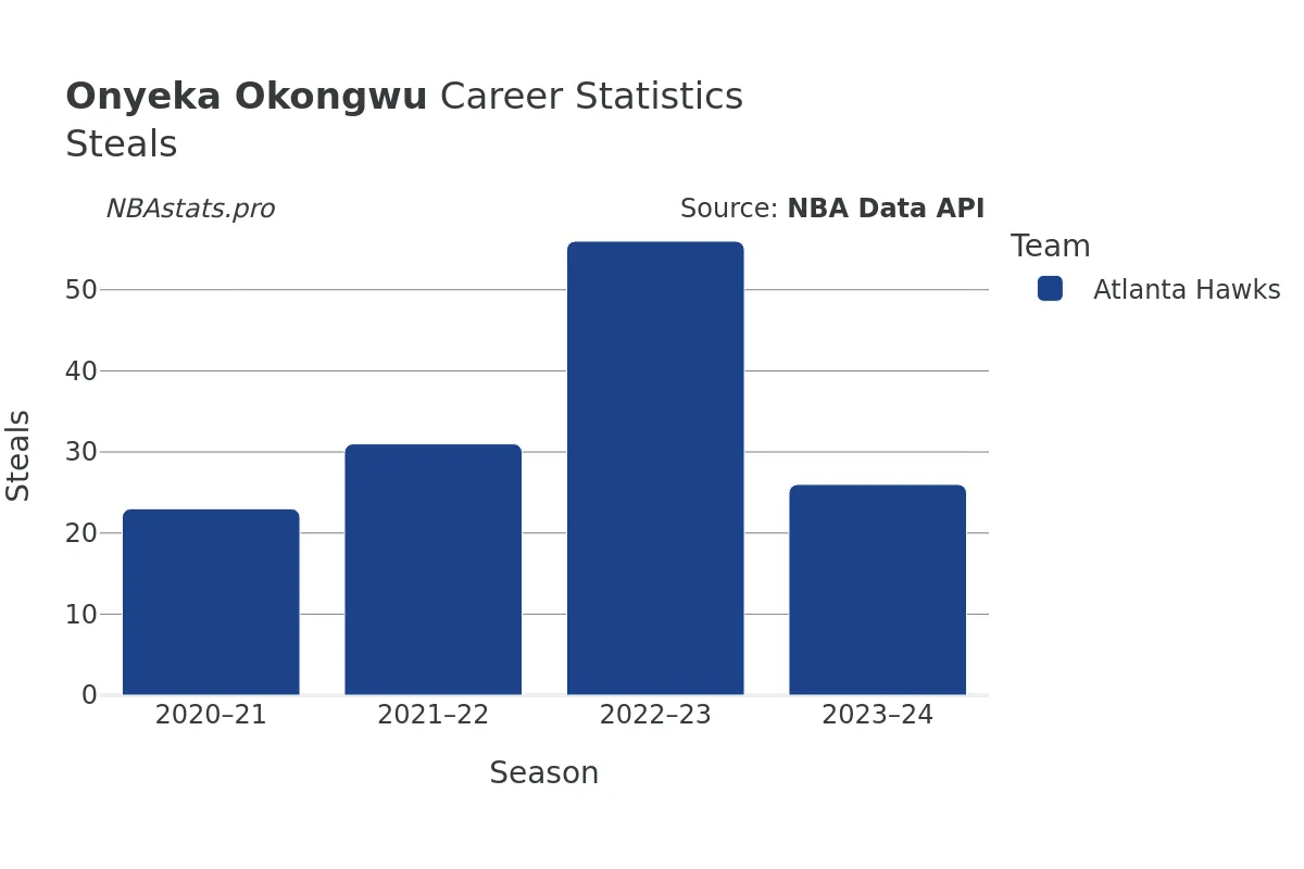 Onyeka Okongwu Steals Career Chart