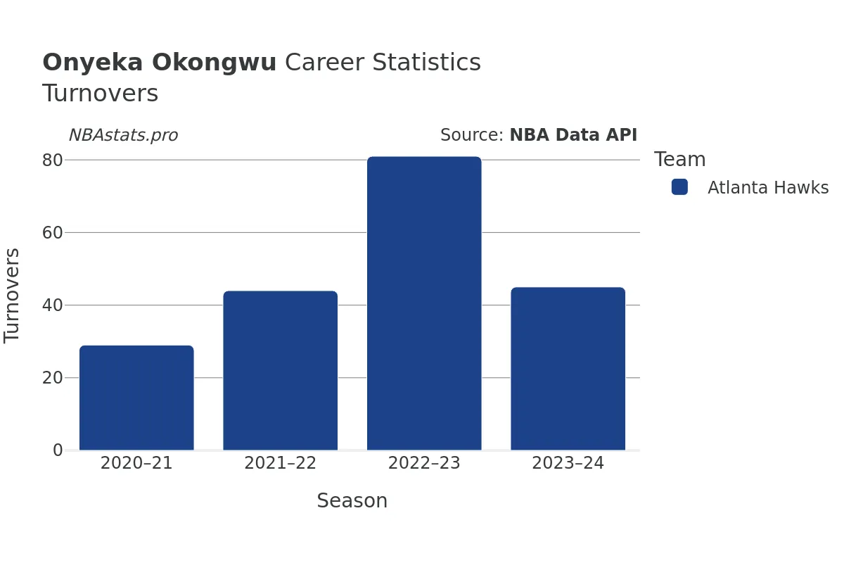 Onyeka Okongwu Turnovers Career Chart