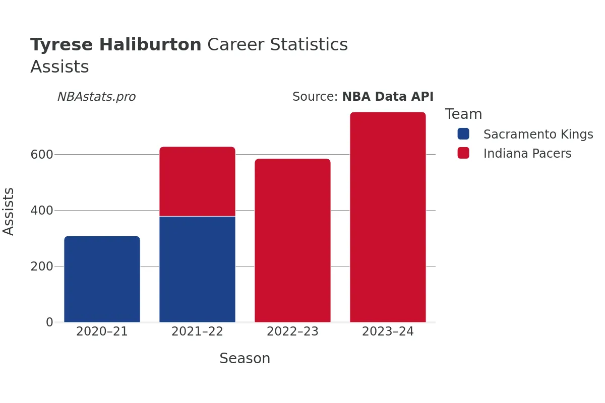 Tyrese Haliburton Assists Career Chart