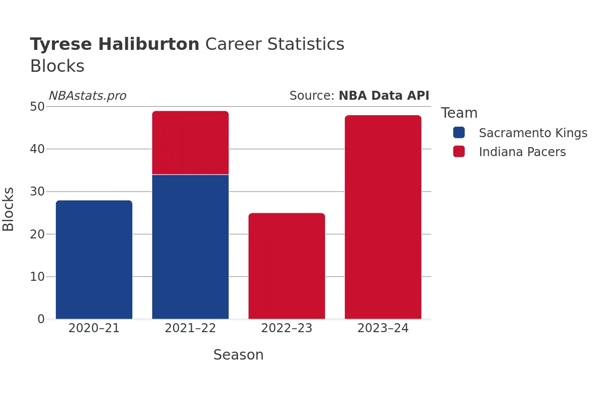 Tyrese Haliburton Blocks Career Chart