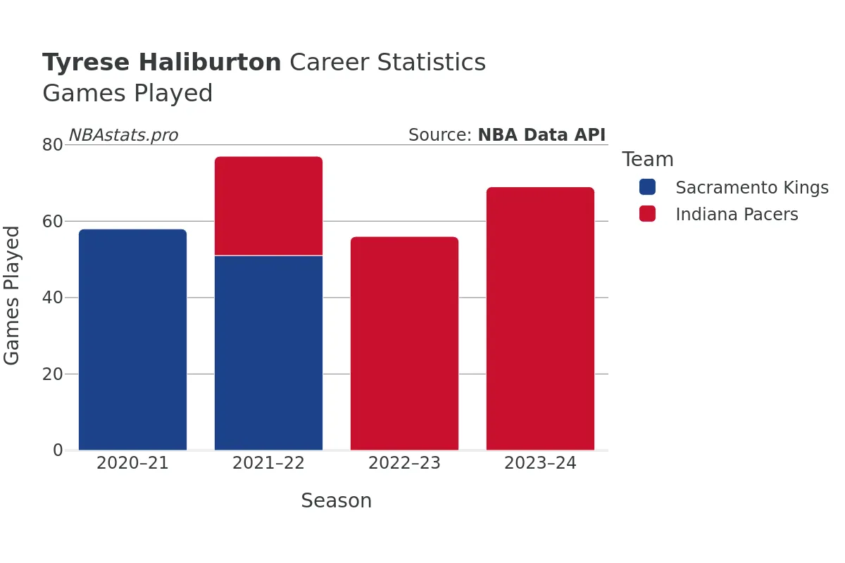 Tyrese Haliburton Games–Played Career Chart