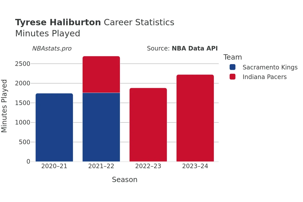 Tyrese Haliburton Minutes–Played Career Chart