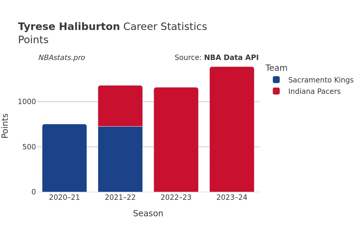 Tyrese Haliburton Points Career Chart