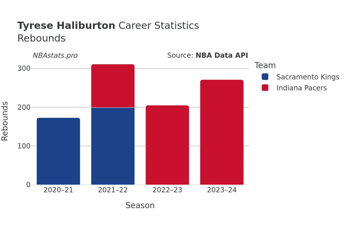 Tyrese Haliburton Rebounds Career Chart