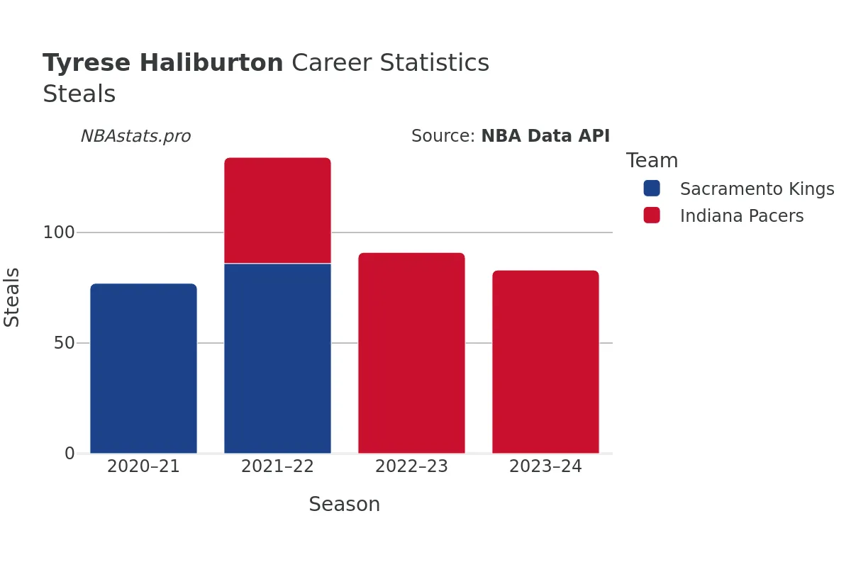 Tyrese Haliburton Steals Career Chart