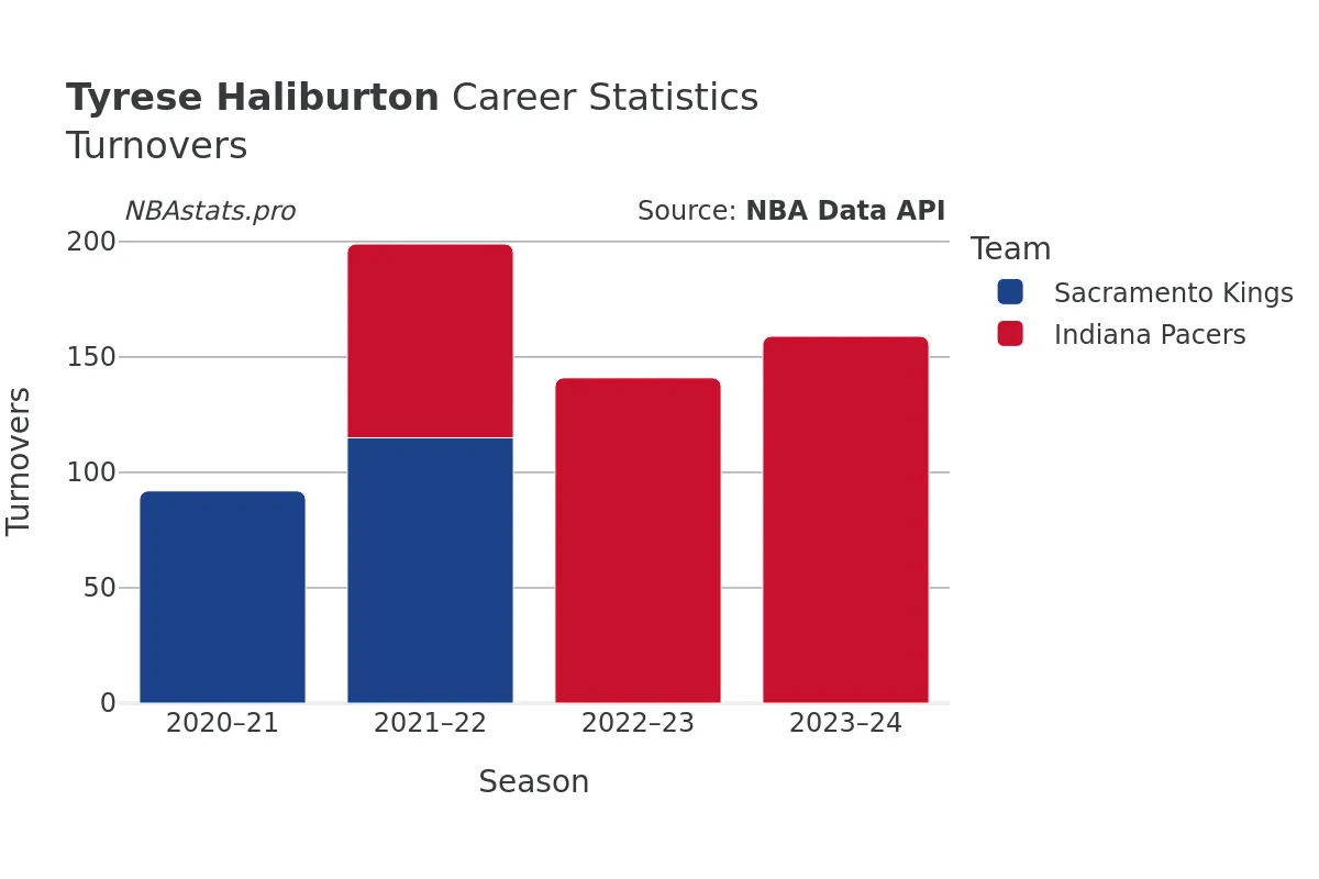 Tyrese Haliburton Turnovers Career Chart