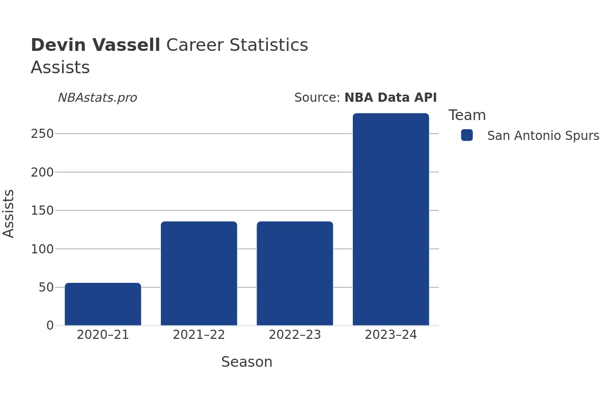 Devin Vassell Assists Career Chart