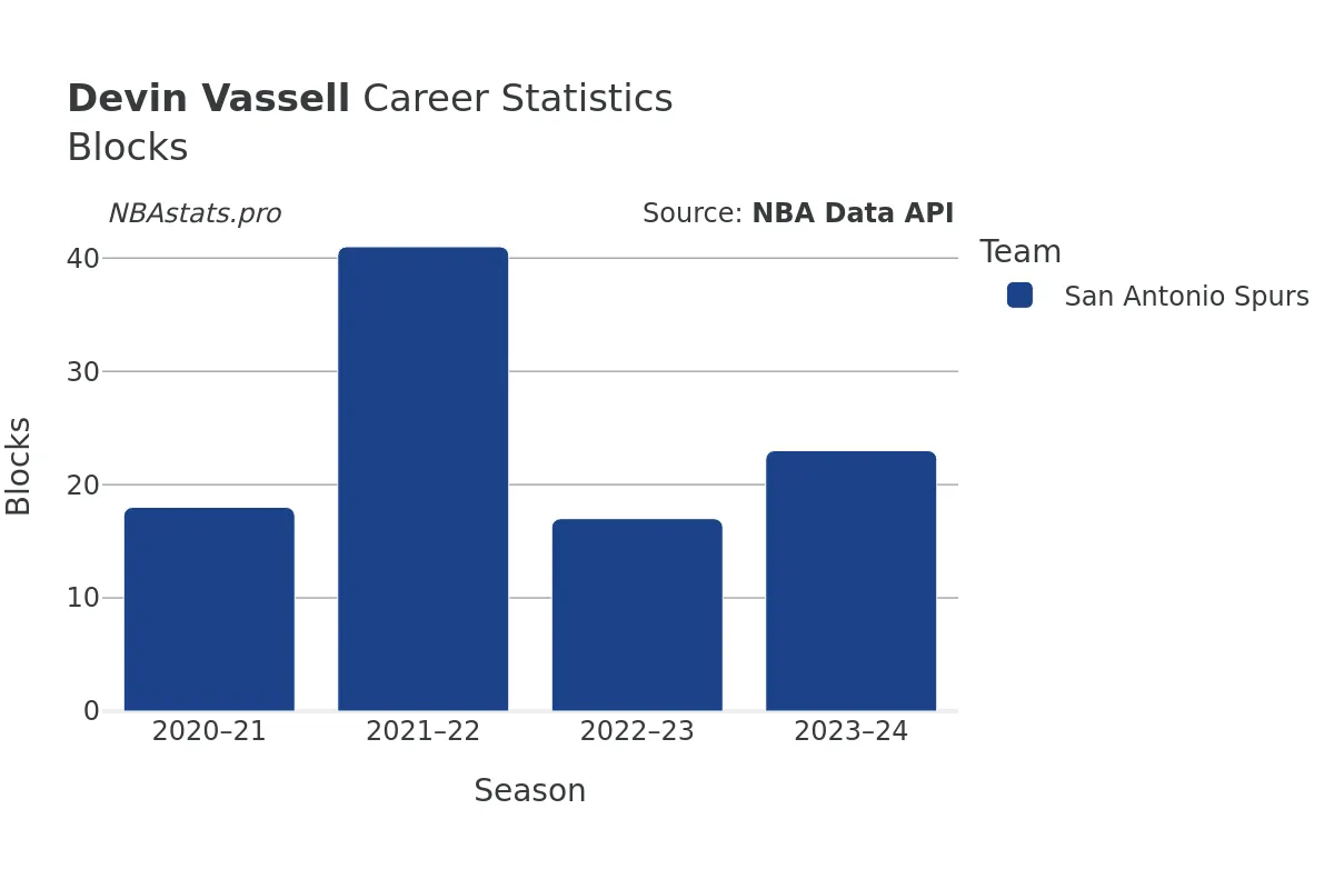 Devin Vassell Blocks Career Chart