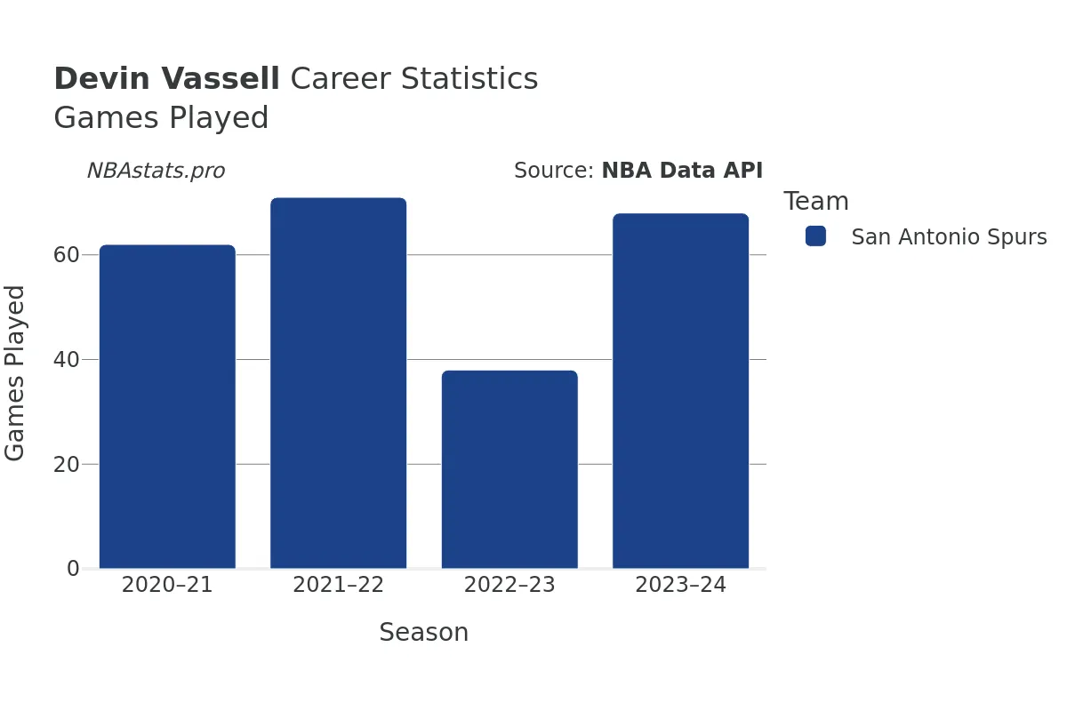 Devin Vassell Games–Played Career Chart